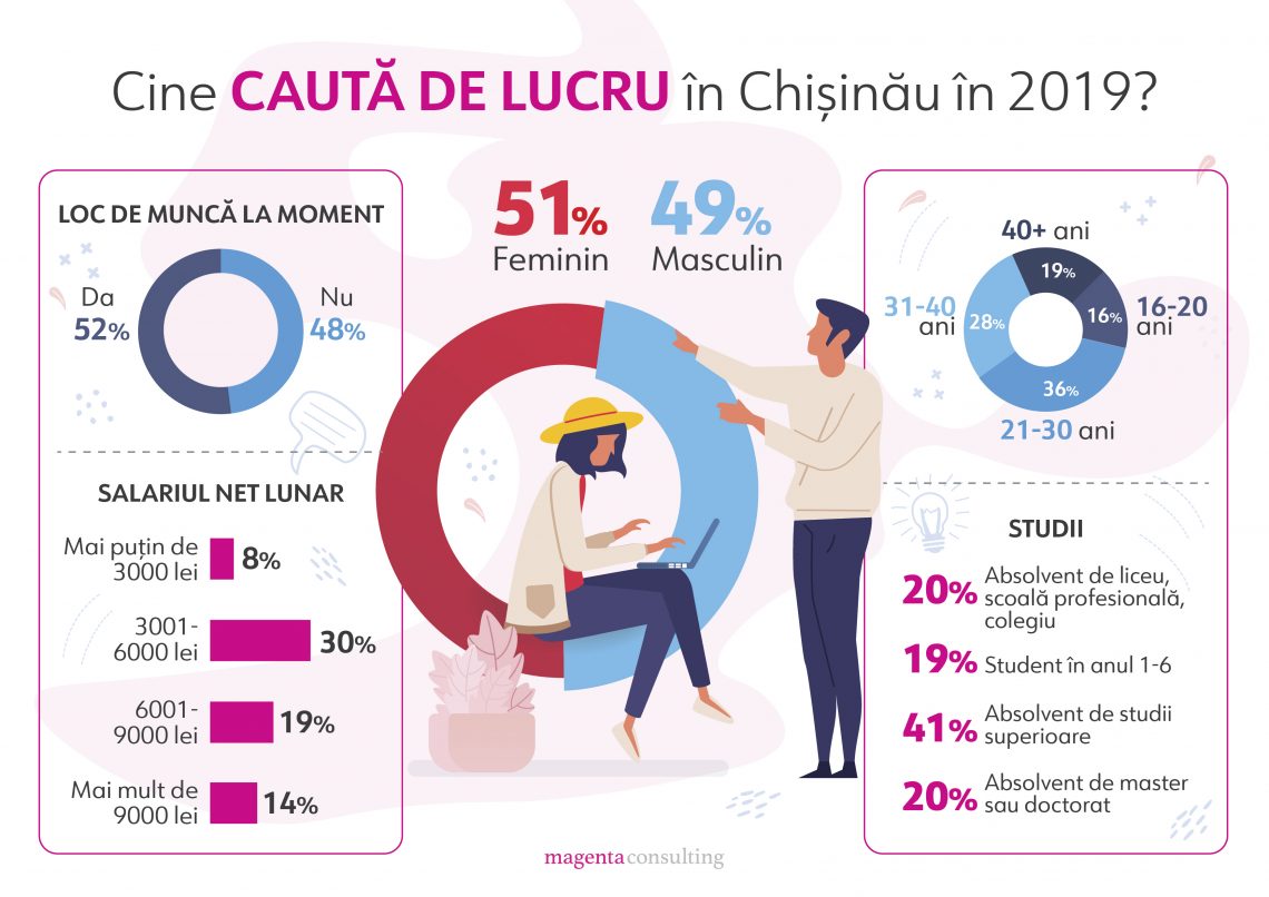 Cine caută de lucru în Chișinău în 2019?